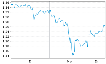 Chart Mini Future Long Barrick Mining - 1 Woche