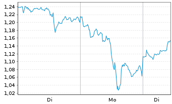 Chart Mini Future Long Barrick Mining - 1 Woche