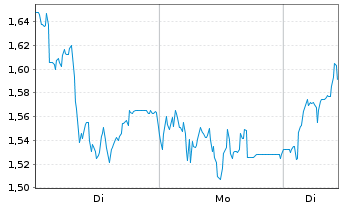 Chart Mini Future Long 2G Energy - 1 Woche