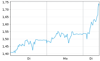 Chart Mini Future Long Siltronic - 1 Woche