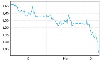 Chart Mini Future Short Siltronic - 1 Woche