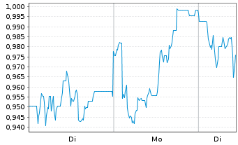 Chart Mini Future Long IONOS Group - 1 Woche