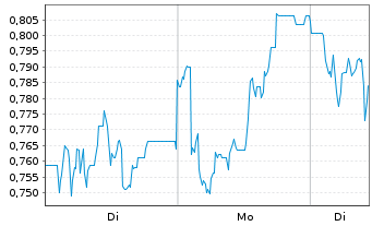 Chart Mini Future Long IONOS Group - 1 Woche