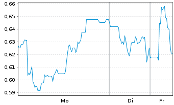 Chart Mini Future Long IONOS Group - 1 Woche