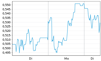 Chart Mini Future Long IONOS Group - 1 Woche