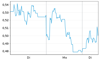 Chart Mini Future Short IONOS Group - 1 Week