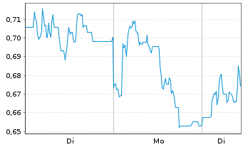 Chart Mini Future Short IONOS Group - 1 Woche