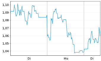 Chart Mini Future Short IONOS Group - 1 Woche