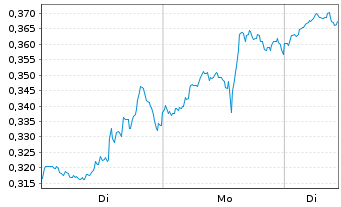 Chart Mini Future Long Exxon Mobil - 1 Week