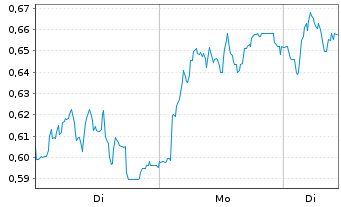 Chart Mini Future Long Lanxess - 1 Woche
