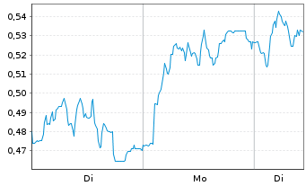 Chart Mini Future Long Lanxess - 1 Woche