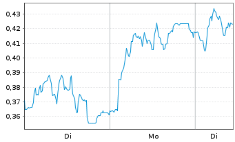 Chart Mini Future Long Lanxess - 1 Woche