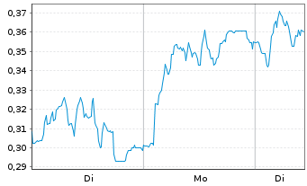 Chart Mini Future Long Lanxess - 1 Woche