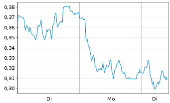 Chart Mini Future Short Lanxess - 1 Woche