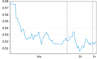 Chart Mini Future Short Lanxess - 1 Week