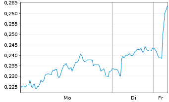 Chart Mini Future Long Vodafone - 1 Week