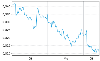 Chart Mini Future Short Vodafone - 1 Woche