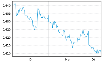 Chart Mini Future Short Vodafone - 1 Woche