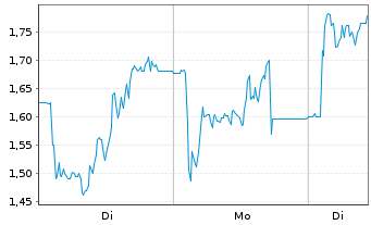 Chart Mini Future Long Friedrich Vorwerk Group - 1 Woche
