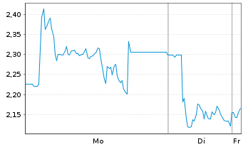 Chart Mini Future Short Friedrich Vorwerk Group - 1 Woche