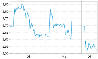 Chart Mini Future Short Friedrich Vorwerk Group - 1 Woche