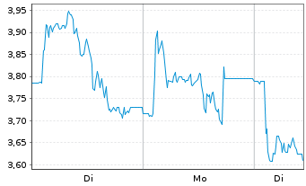 Chart Mini Future Short Friedrich Vorwerk Group - 1 Woche