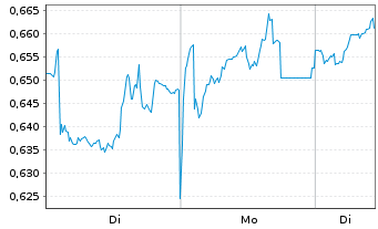 Chart Mini Future Long Engie - 1 Week