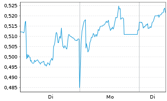 Chart Mini Future Long Engie - 1 Week