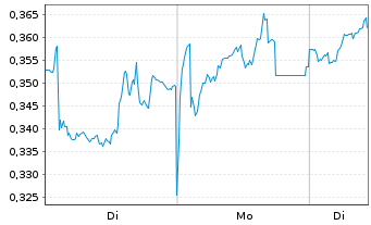 Chart Mini Future Long Engie - 1 Woche