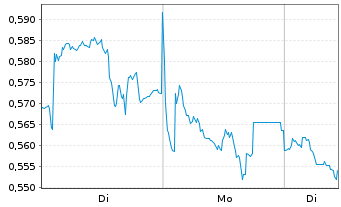 Chart Mini Future Short Engie - 1 Woche