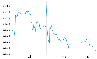 Chart Mini Future Short Engie - 1 Woche