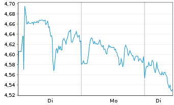 Chart Mini Future Short Sanofi - 1 Woche