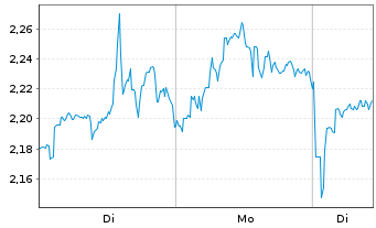 Chart Mini Future Long MasterCard - 1 Woche