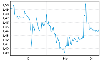 Chart Mini Future Short MasterCard - 1 Woche