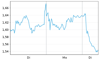 Chart Mini Future Short Intesa Sanpaolo - 1 Woche