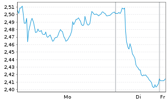 Chart Mini Future Short Intesa Sanpaolo - 1 Woche