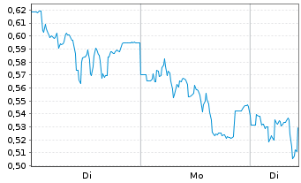 Chart Mini Future Short PVA TePla - 1 Woche