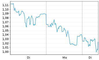 Chart Mini Future Short PVA TePla - 1 Week