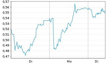 Chart Mini Future Long Orsted - 1 Woche