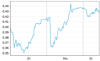 Chart Mini Future Long Orsted - 1 Woche