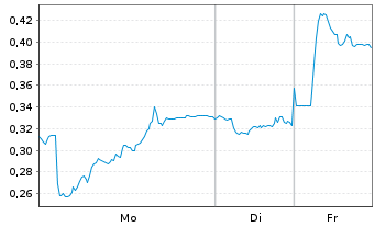 Chart Mini Future Long Orsted - 1 Woche