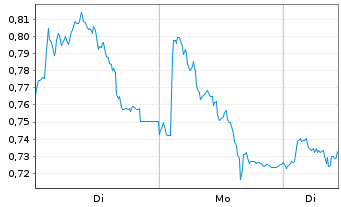 Chart Mini Future Short Orsted - 1 Week