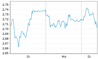 Chart Mini Future Short Henkel - 1 Woche