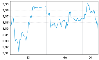 Chart Mini Future Short Henkel - 1 Woche