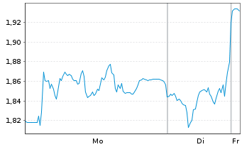 Chart Mini Future Long Beiersdorf - 1 Woche