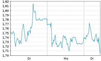 Chart Mini Future Short Beiersdorf - 1 Woche