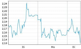 Chart Mini Future Short Beiersdorf - 1 Woche