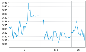 Chart Mini Future Short Beiersdorf - 1 Woche