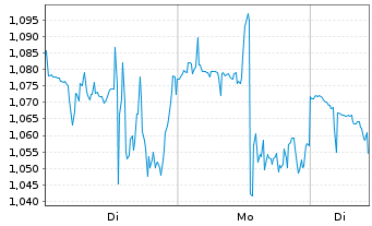 Chart Mini Future Short Vistra - 1 Woche