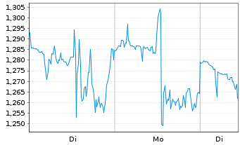 Chart Mini Future Short Vistra - 1 Woche